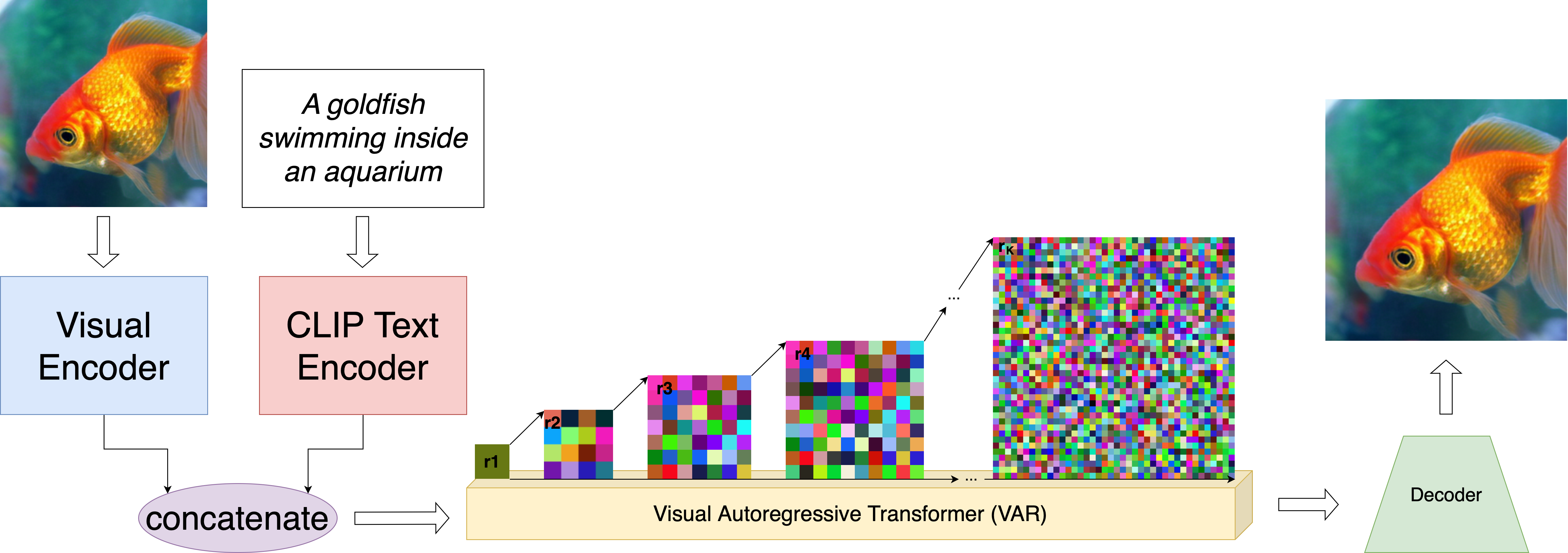VAR‑CLIP Architecture